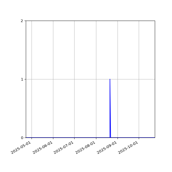 Graph of Files failing schema validation against time