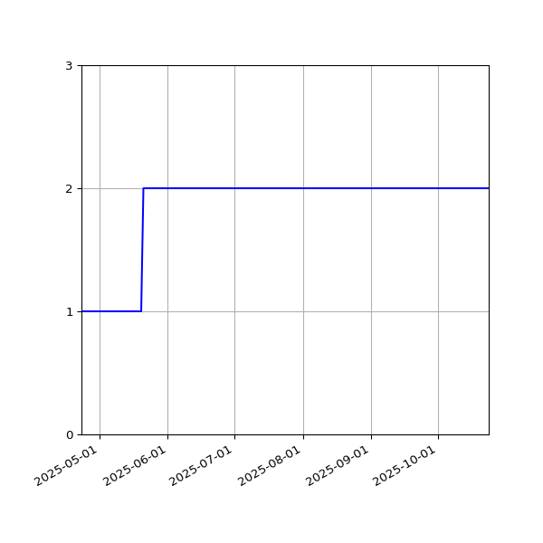 Graph of Files per version against time