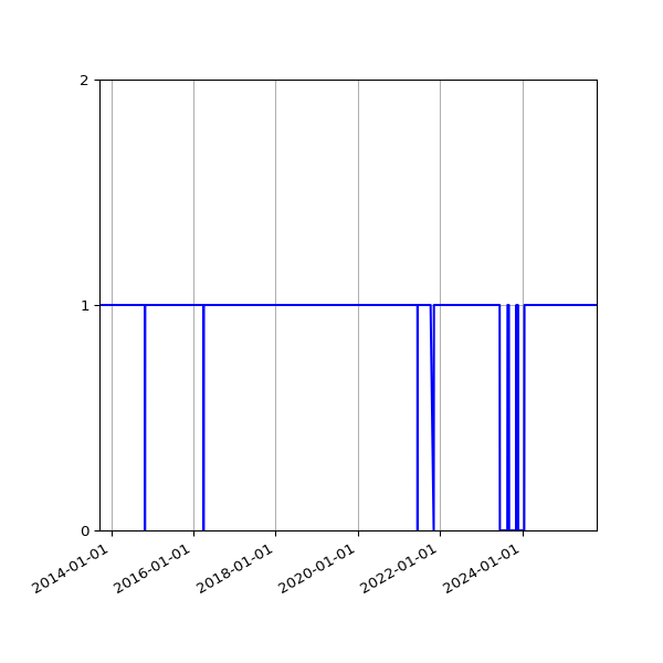 Graph of Activity Files against time