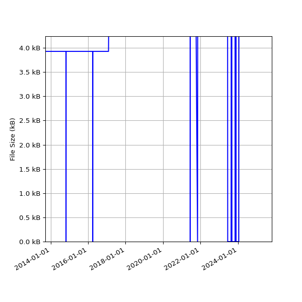 Graph of Total File Size against time