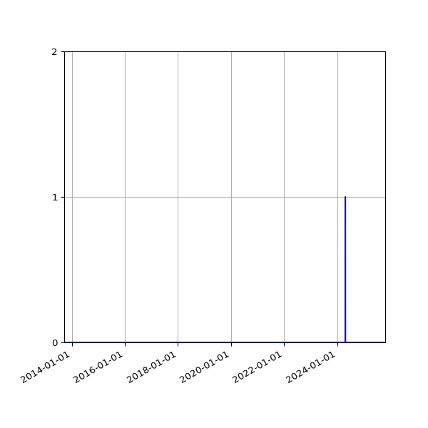 Graph of Files where XML is not well-formed against time