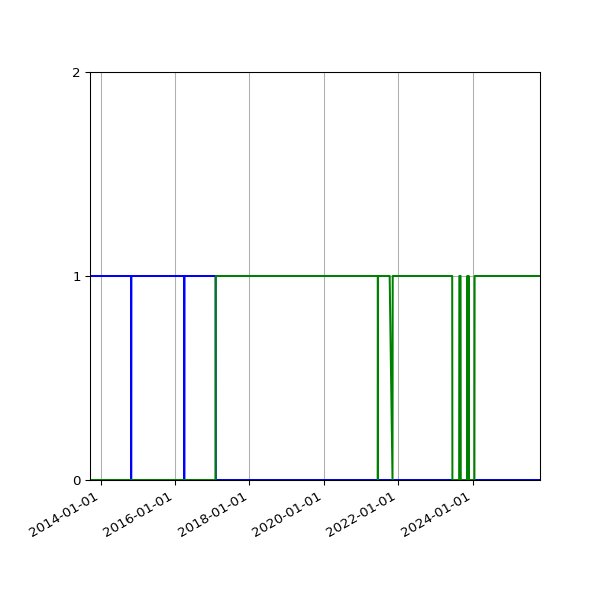 Graph of Files per version against time