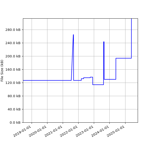 Graph of Total File Size against time