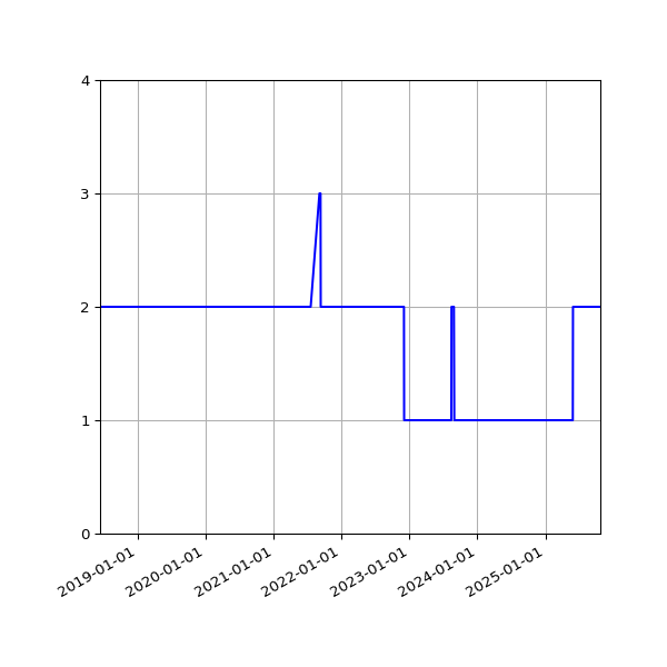 Graph of Files per version against time