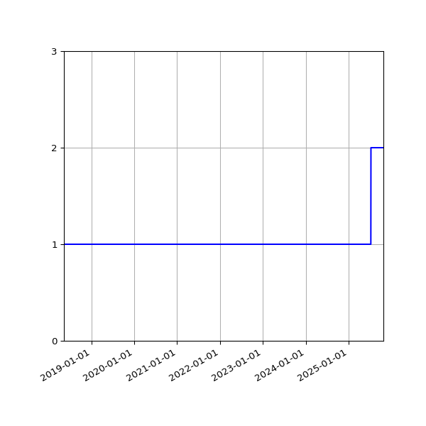 Graph of Activity Files against time
