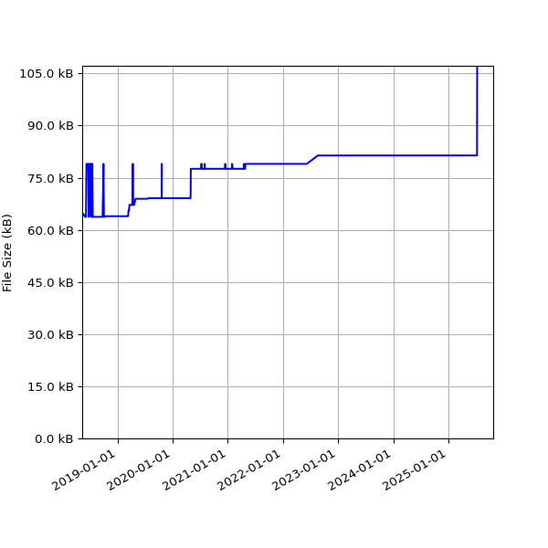Graph of Total File Size against time