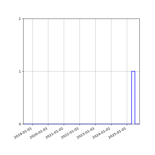 Graph of Files where XML is not well-formed against time