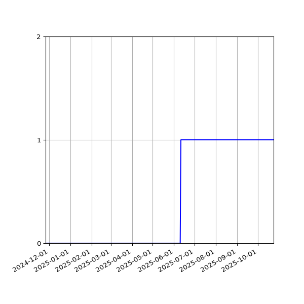 Graph of Activities against time
