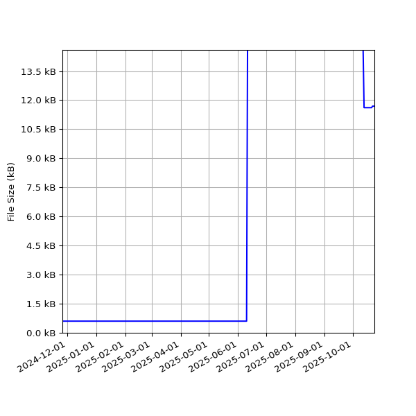 Graph of Total File Size against time