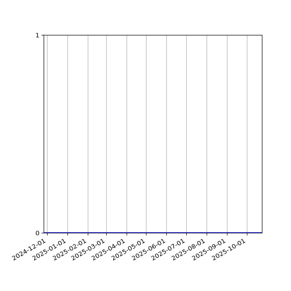 Graph of Files where XML is not well-formed against time
