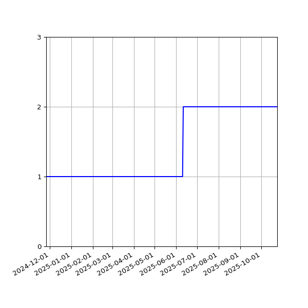 Graph of Files per version against time