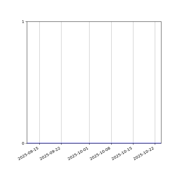 Graph of Activities against time