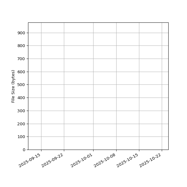 Graph of Total File Size against time