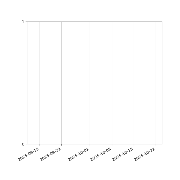 Graph of Files failing schema validation against time