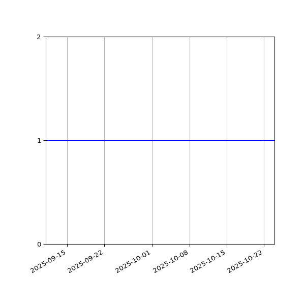 Graph of Files per version against time