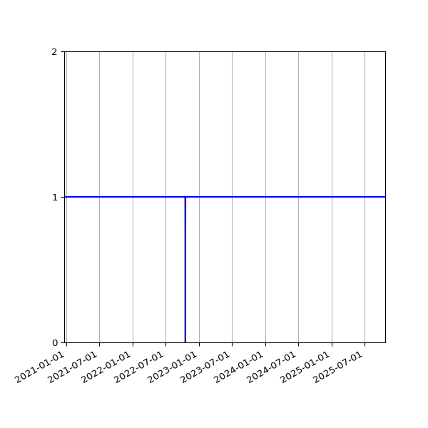 Graph of Activities against time