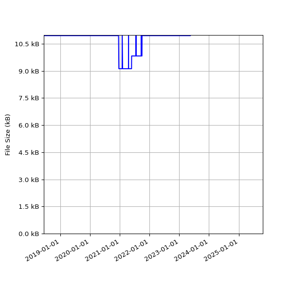 Graph of Total File Size against time