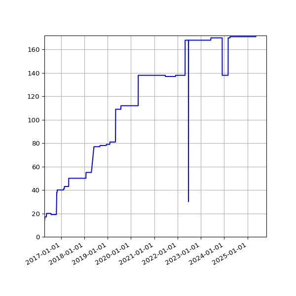 Graph of Activities against time