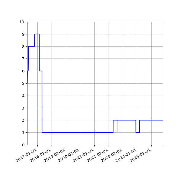 Graph of Activity Files against time