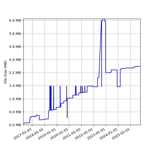 Graph of Total File Size against time