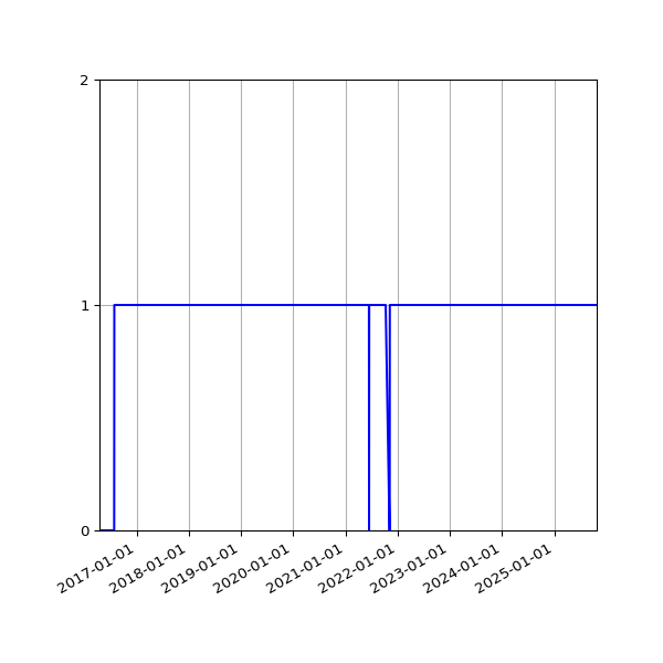 Graph of Organisation Files against time