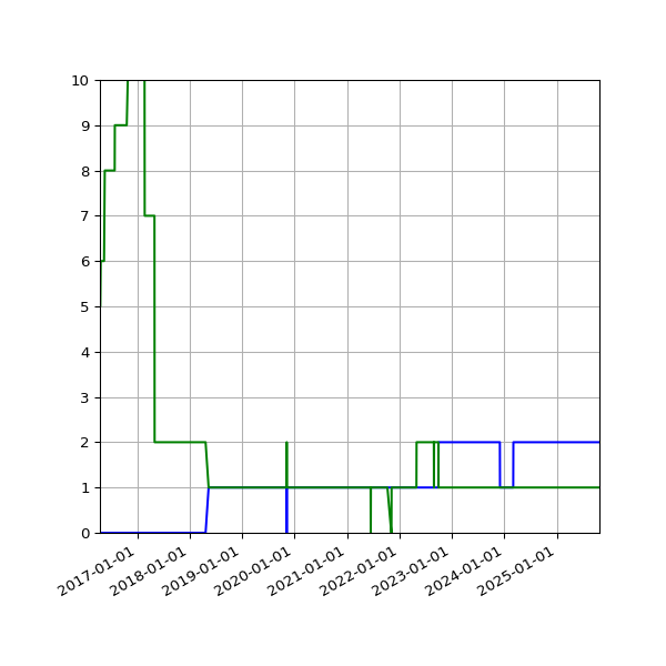 Graph of Files per version against time