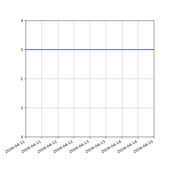 Graph of Files per version against time