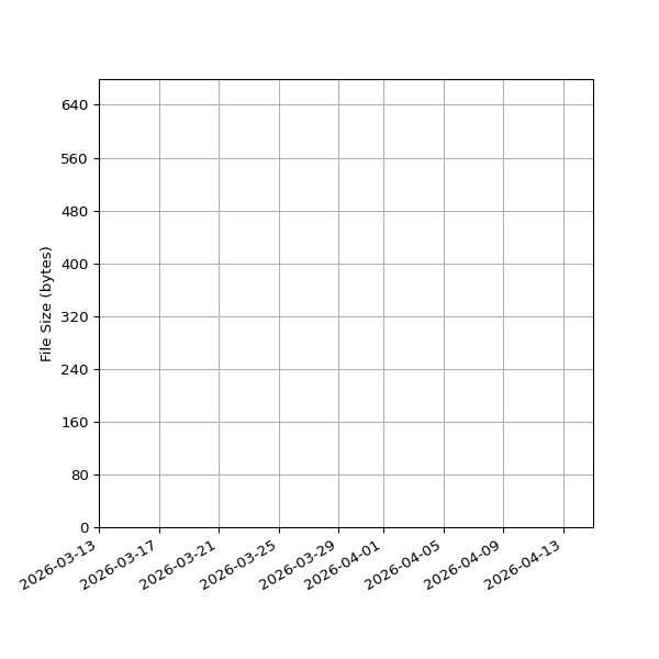 Graph of Total File Size against time
