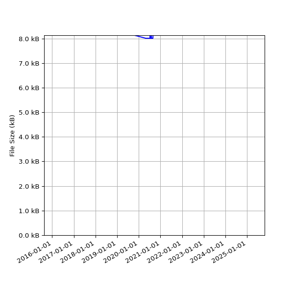 Graph of Total File Size against time