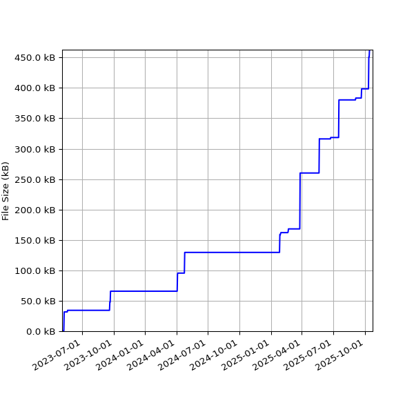 Graph of Total File Size against time