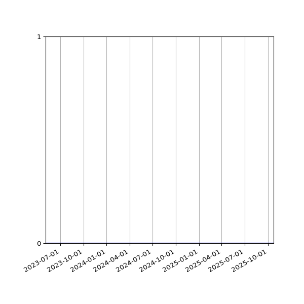 Graph of Files where XML is not well-formed against time