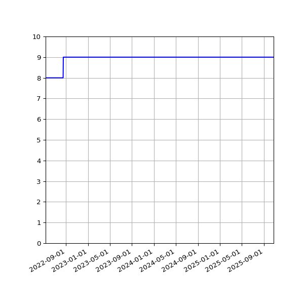 Graph of Activities against time