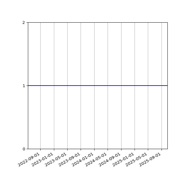 Graph of Activity Files against time