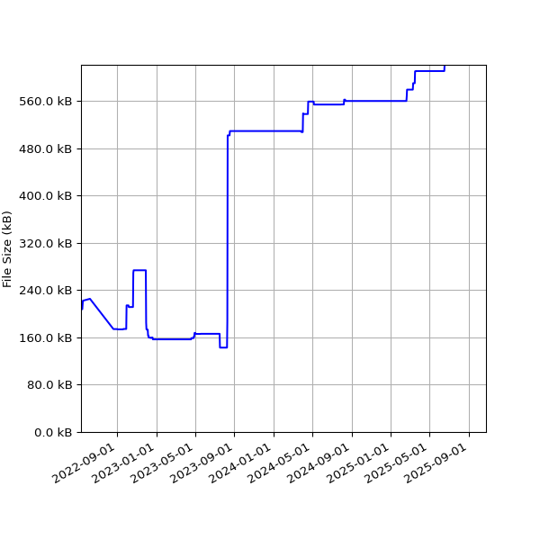 Graph of Total File Size against time