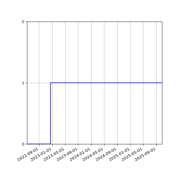 Graph of Organisation Files against time