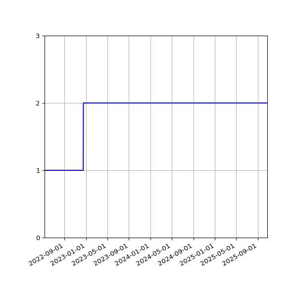 Graph of Files per version against time