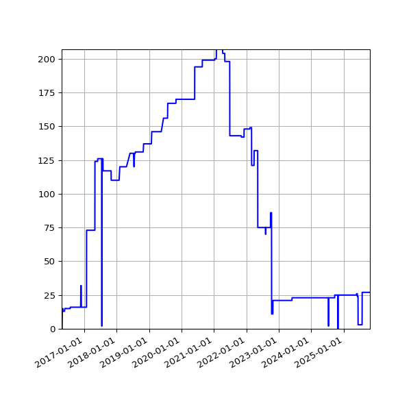 Graph of Activities against time