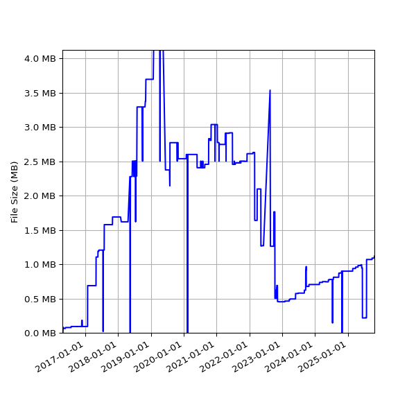 Graph of Total File Size against time
