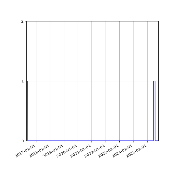 Graph of Files where XML is not well-formed against time