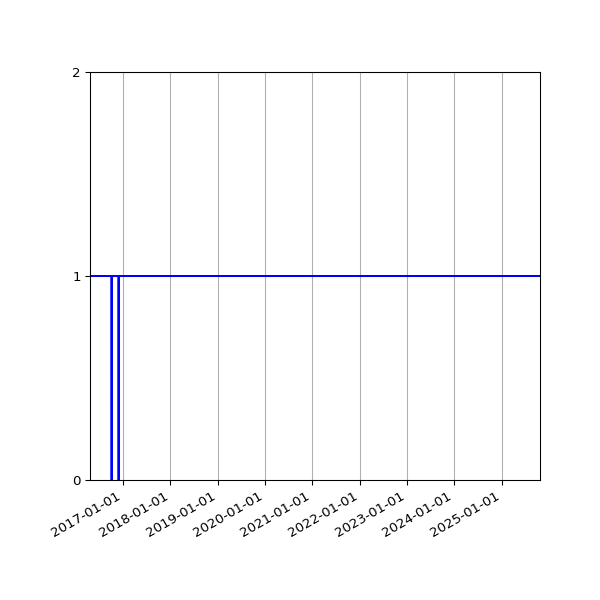 Graph of Organisation Files against time