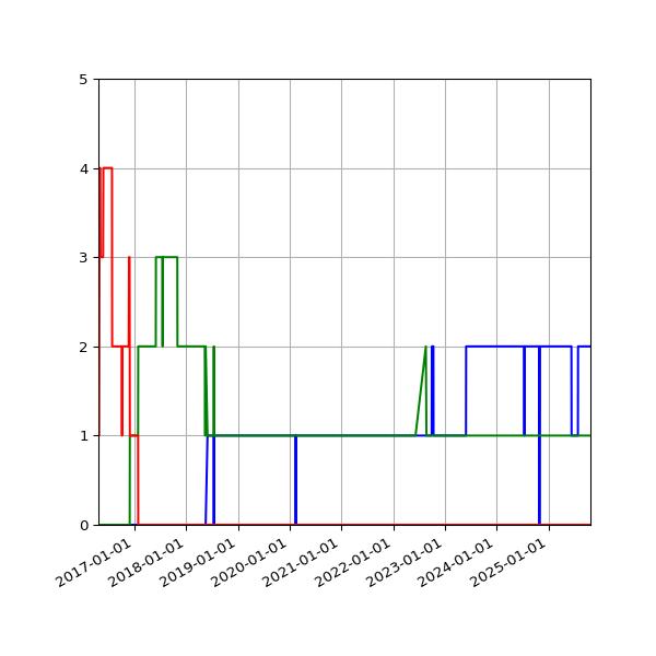 Graph of Files per version against time