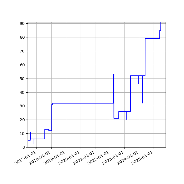 Graph of Activities against time