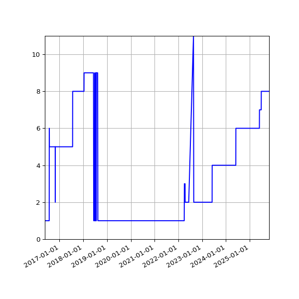 Graph of Activity Files against time