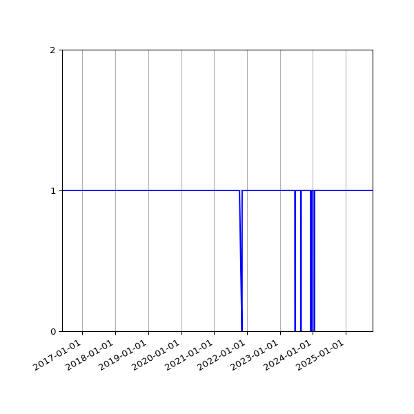 Graph of Organisation Files against time