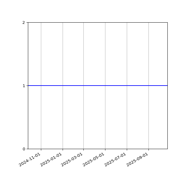 Graph of Activity Files against time