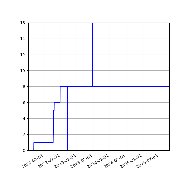 Graph of Activities against time