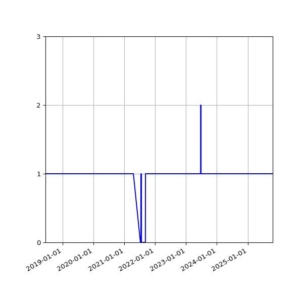 Graph of Activity Files against time