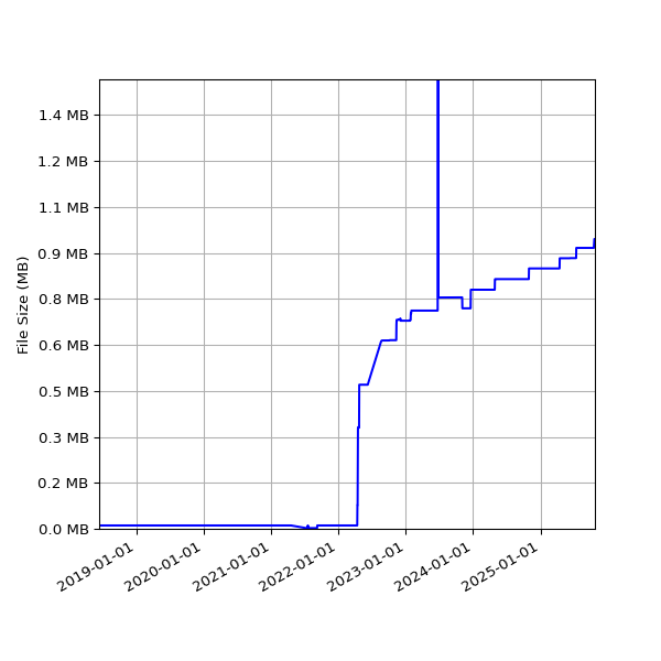 Graph of Total File Size against time