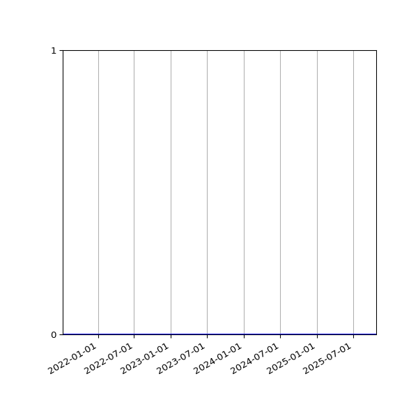 Graph of Files where XML is not well-formed against time