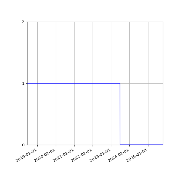 Graph of Organisation Files against time